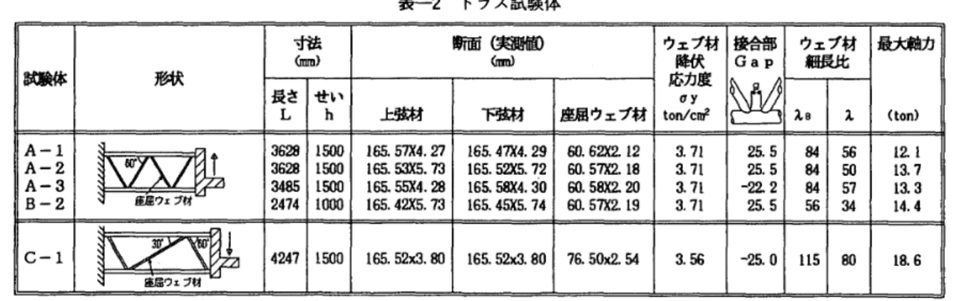 表 一 2 　 ト ラ ス 試 験体 描   m ） 断面 （ 実測面　 　 　  ウ ェ ブ 材 瞰 躑 隙 長 さ 1 」 せ　 h い 瀰 嬲 座屈 ウ ェ ブ 材 ウ ェ ブ 材隙応力度　σyto眉ノc  欝 Gap 遮 袖 λ 最 大 軸力（bn） A − 1A − 2A − 3B
