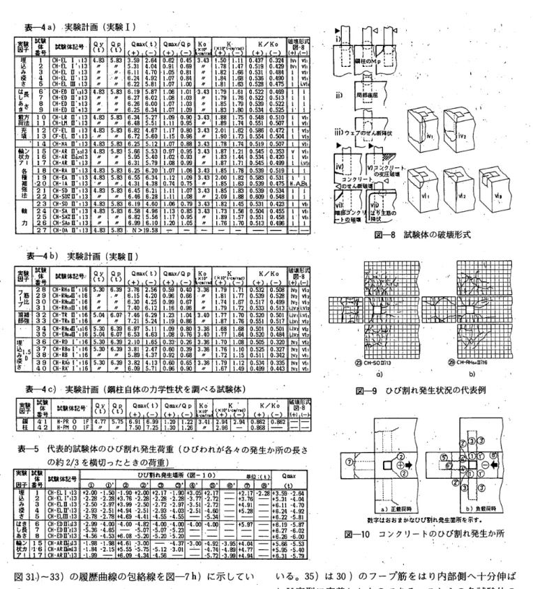 表 一 4a ） ・ 実 験 計 画 （実 験 1 ） 裔孳 拭験体 試 験体 記 号 ． Qy（t ＞ εt 号 十Q 　　　融 　 （ L t ） ’ Q 国 a   ！ Qp十　 　　 一 KoXI’ σ 『 r 　　　 K ・【x【い　翩 レ　十　　 　一 十 K ／ Ko　　　 　 一 破 壊形 ｝　図・8‘鱒（−1 込 み 漫 さ 2345皇 CH ・EL 　 I 　 113C凶・ELr113CH−EL口1且 3CH−EしE’CH・EL皿II3Il3 4 ．83　〃　〃　〃　〃 5 ．83　 〃