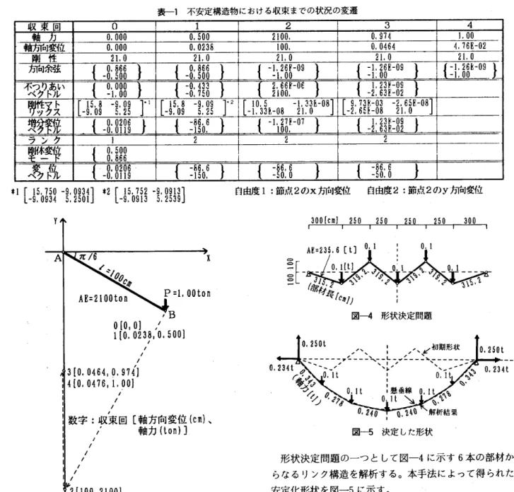 表 一 1 不 安 定 構 造 物 に お け る 収 束 ま で の 状 況 の 変 遷