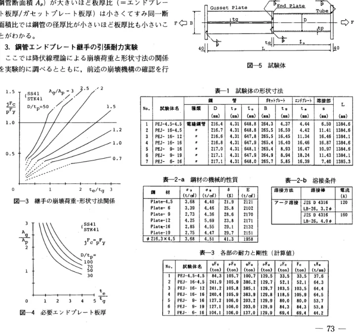 表 一 2 − a 　鋼 材 の 機械 的性 質 銅 　 　 材 　 σ　 ” （ t ！ dl 　 σ9（t／α 貯） ε 〔 沼｝ 　 E〔t ノ αの P18te − 4 ．53 ．s＆ 4 ． 402 艮 ． 92121 Plate − 63 ． 394 ． 4625 ． 82102 Pl 印 te ・ 92 ． 734 ． 3628 ． 62170 Plate 一 工 24 ． 255 ． 6923 。 82 見 71 Ph 匸 配 ・ 162 ． 854 ． 5529 。且 Zl32 Plate