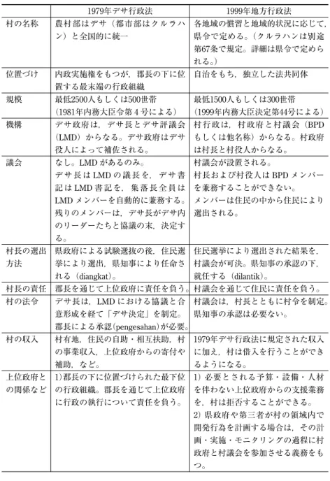 表 3  1979年デサ行政法と1999年地方行政法に基づく行政村の基本的相違 1979年デサ行政法 1999年地方行政法 村の名称 農村部はデサ（都市部はクルラハ ン）と全国的に統一 各地域の慣習と地域的状況に応じて，県令で定める。（クルラハンは別途 第67条で規定。詳細は県令で定めら れる。） 位置づけ 内政実施権をもつが，郡長の下に位 置する最末端の行政組織 自治をもち，独立した法共同体 規模 最低2500人もしくは500世帯 （1981年内務大臣令第 4 号による） 最低1500人もしくは300世帯