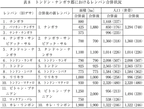 表 8  トンドン・ナンガラ郡におけるレンバン合併状況 レンバン（旧デサ） 合併後の新レンバン 面積  ［ha］ 人口（世帯） 合併前 合併後 合併前 合併後 1 ．ナンガラ 1．ナンガラ 880 1,880 1,448 （337） 3,294 （748）2．バソカン・ナンガラ425850（176） 3 ．ナンナ・ナンガラ 575 996 （235） 4 ．ナンガラ・サン ピアック・サル 2．ナンガラ・サンピアック・サル 700 700 1,360 （318） 1,360 （318） 5 ．タンドゥン・ナ 