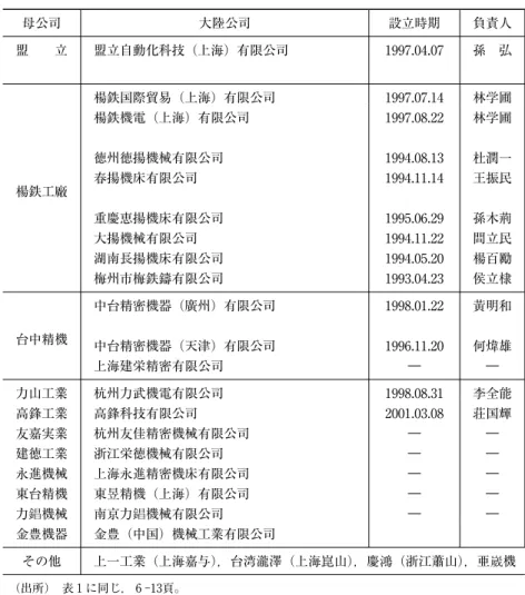 表 3  台湾工作機械メ                ーカーの中国大陸投資 母公司 大陸公司 設立時期 負責人 住所 業務範囲 盟  立 盟立自動化科技（上海）有限公司 1997.04.07 孫 弘 上海東浦外高橋保税区 従事経営枕袋式，立式包装機，封口機，貼標籤 機，封蓋機 楊鉄工廠 楊鉄国際貿易（上海）有限公司 1997.07.14 林学圃 上海市外高橋保税区 経営国際貿易業務楊鉄機電（上海）有限公司1997.08.22林学圃上海市青浦縣第200号地塊 経営傳統車床，傳統銑床および零組件の生産，銷售業