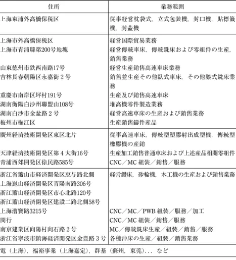 表 3  台湾工作機械メ                ーカーの中国大陸投資 母公司 大陸公司 設立時期 負責人 住所 業務範囲 盟  立 盟立自動化科技（上海）有限公司 1997.04.07 孫 弘 上海東浦外高橋保税区 従事経営枕袋式，立式包装機，封口機，貼標籤 機，封蓋機 楊鉄工廠 楊鉄国際貿易（上海）有限公司 1997.07.14 林学圃 上海市外高橋保税区 経営国際貿易業務楊鉄機電（上海）有限公司1997.08.22林学圃上海市青浦縣第200号地塊 経営傳統車床，傳統銑床および零組件の生産，銷售業