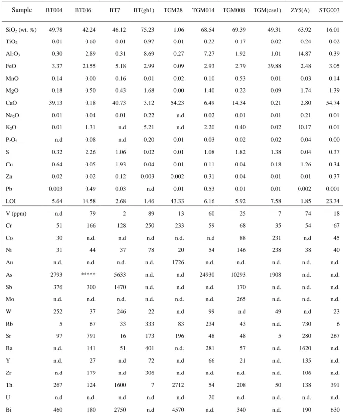 Table 3.3. Chemical composition of host rock from skarn and silicified zone. 