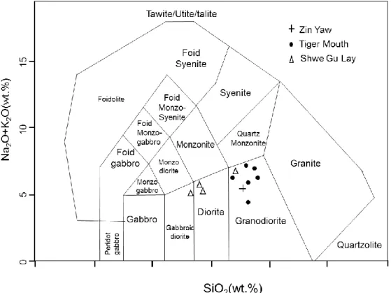 Fig. 3.7 Geochemistry of the intrusive rocks on the classification of intrusive rock according to  the combined alkali content and silica content (Middlemost, 1994)