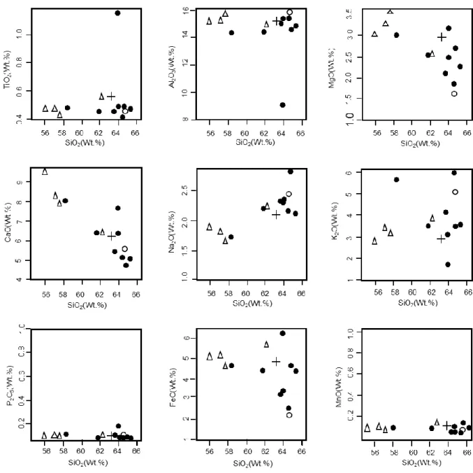 Fig. 3.11 Plot of SiO 2  vs. TiO 2 , Al 2 O 3 , MgO, CaO, Na 2 O, K 2 O, P 2 O 5 , FeOt weight percent of  intrusive rocks