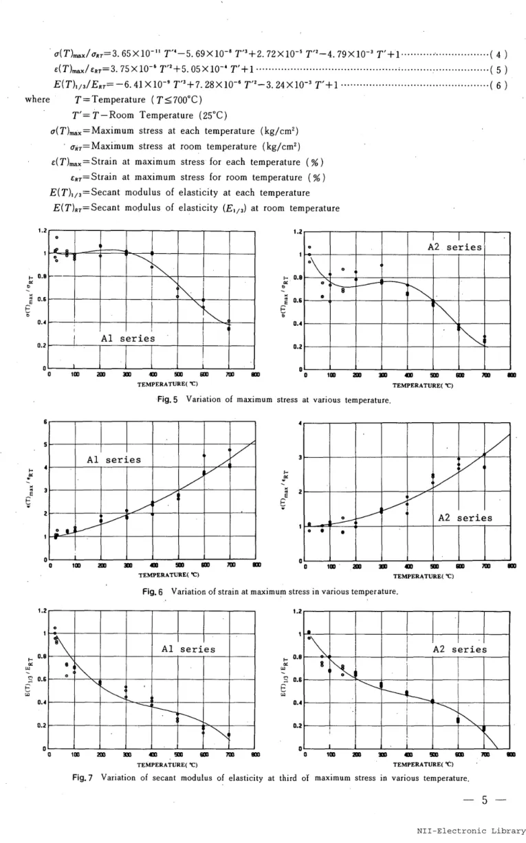 Fig. 6 Variation of strain  at   ma)cimum stress in  various temperature.