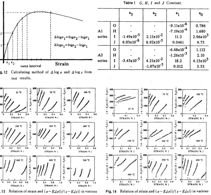 Fig. 14 Relation  of   stfain and (a-E,(a))!(s-Es{E)} in various