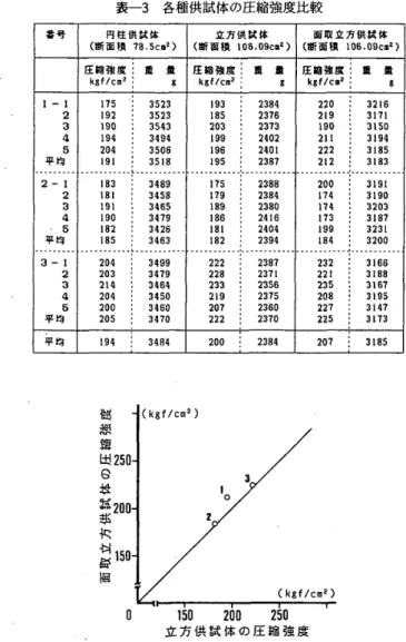表 一 3 　 各 種供試 体 の 圧 縮強度 比 較 番 号 円 柱 倶 試 体 立 方 僕 試 体 面 取 立 方 供 試 体 （断 面 積 78 ．5c ♂ ） （断 面 積 m5 ． 09c が ） （断 面 賦 LO5 ． Dgc が ） 圧 縮 強 度 … 重 　 量 　　　　幽圧 聰 強 度： 盟 　 量 　　　　L圧 縮 強 度1 量 　 量 k 呂 f ！ c ロ2 ： 　 　 8 　　　 ． k 　　　 層弓f！c』21 　 　 8 kgr ！c ・ε … 　 　 8 ！ − 1 　 2