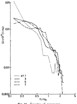 Table 　 l　The 　 flew 　 velocity 　 ranges 　 over 　which 　 the 　 self ・ excited 　 escillations 　 have 　 occurred ．