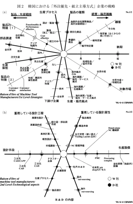 図 2  韓国における「外注優先・組立主導方式」企業の戦略 ⒜   （出所）  筆者作成。⒝33 2