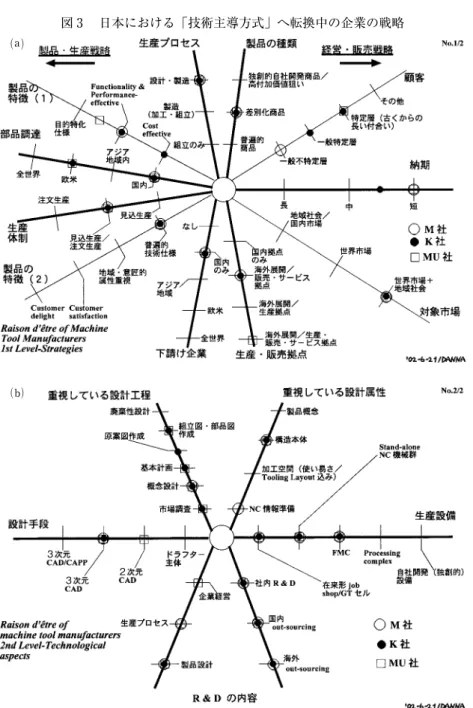 図 3  日本における「技術主導方式」へ転換中の企業の戦略 ⒜   （出所）  筆者作成。⒝33 2