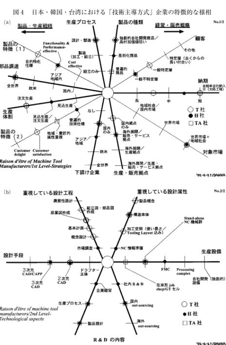 図 4  日本・韓国・台湾における「技術主導方式」企業の特徴的な様相 ⒜   （出所）  筆者作成。⒝33 2