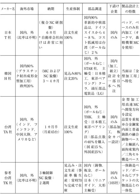 表 3  技術主導方式の企業における経営・販売戦略，製品・生産戦略，ならびに 技術の比較 メーカー名 海外市場 納期 生産体制 部品調達 下請け 企業 製品設計上の特徴 日本 T 社 国内，外 （比率は不明） （複 合 NC 研 削盤）6カ月*自動車会社向 け は非 常 に 短 い 注文生産100％ 国内90％ 革新的中核部 品は，ドイツ，スイスから4〜8％，コスト低減用は台湾（ポールね じ） 2 ％ 国内のみ ベッド，ベースのみ社内加工（オークマ，森精機製MCを使用） 韓国 H 社 国内80％（ プ ラ 