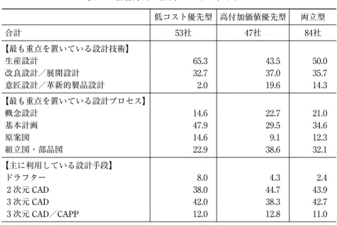 表 5  経営方針と設計における取り組み （％）   低コスト優先型 高付加価値優先型 両立型 合計 53社 47社 84社 【最も重点を置いている設計技術】 生産設計 65.3 43.5 50.0 改良設計／展開設計 32.7 37.0 35.7 意匠設計／革新的製品設計 2.0 19.6 14.3 【最も重点を置いている設計プロセス】 概念設計 14.6 22.7 21.0 基本計画 47.9 29.5 34.6 原案図 14.6 9.1 12.3 組立図・部品図 22.9 38.6 32.1 【主に利