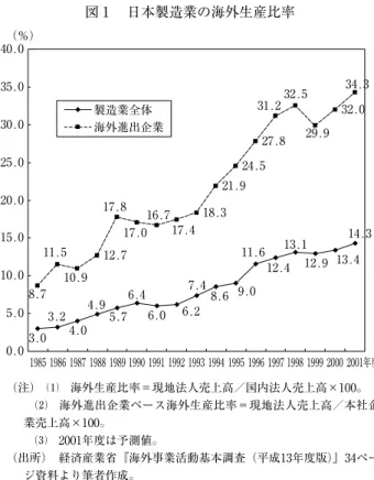 図 1  日本製造業の海外生産比率 （注）  ⑴ 海外生産比率＝現地法人売上高／国内法人売上高×100。   ⑵ 海外進出企業ベース海外生産比率＝現地法人売上高／本社企 業売上高×100。   ⑶ 2001年度は予測値。 （出所）  経済産業省『海外事業活動基本調査（平成13年度版）』34ペー ジ資料より筆者作成。3.03.24.04.95.7 6.4 6.0 6.2 7.4 8.6 9.0 11.6 12.4 13.1 12.9 13.4 14.38.711.510.912.717.817.016.717