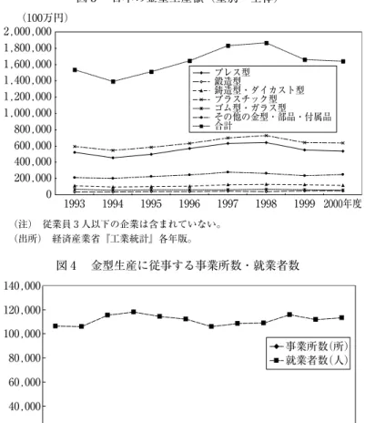 図 3  日本の金型生産額（型別・全体） （注）  従業員 3 人以下の企業は含まれていない。 （出所）  経済産業省『工業統計』各年版。0200,000400,000600,000800,0001,000,0001,200,0001,400,0001,600,0001,800,0002,000,000199319941995 1996 1997 1998 1999 2000年度（100万円）プレス型鍛造型鋳造型・ダイカスト型プラスチック型ゴム型・ガラス型その他の金型・部品・付属品合計 洞化」の構図は金型産