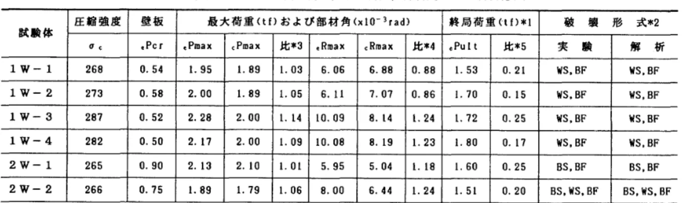 表 一 3 （ a ） 　 壁 板 の ひ び 割 れ 荷 重 ， 最 大 荷 重 ， 部 材 角 お よ び 破 壊 形 式