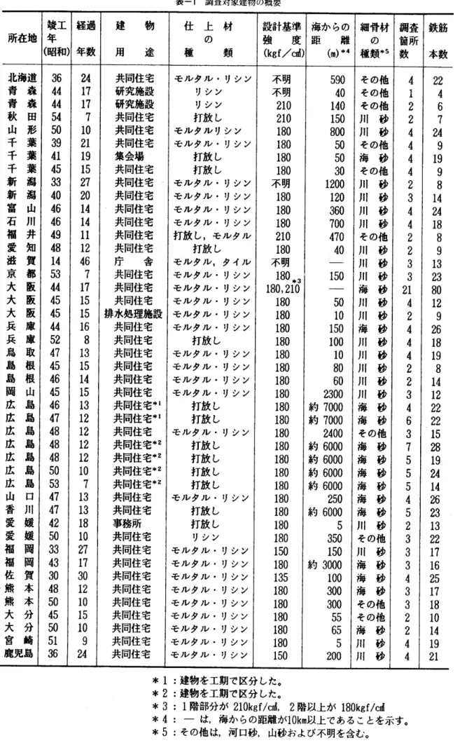 表 一1 　 調 査 対 象 建 物 の 概 要 筋 　 数鉄　本 22467249199814241889132380129261819814122222152819241426231322171625171810141921査所調箇数412244442344223314244422346375554523334332244　 　 　 　 　 　 　 　 　 　 　 　 　 　 　 　 2材　　輔骨の類細　種 鑼驪騰構 態 順 臆 雛 雛 雑 難 纏 騰の離祠ら　　ゆ、　　　　　　（海力距驪蜘齠，。5。3