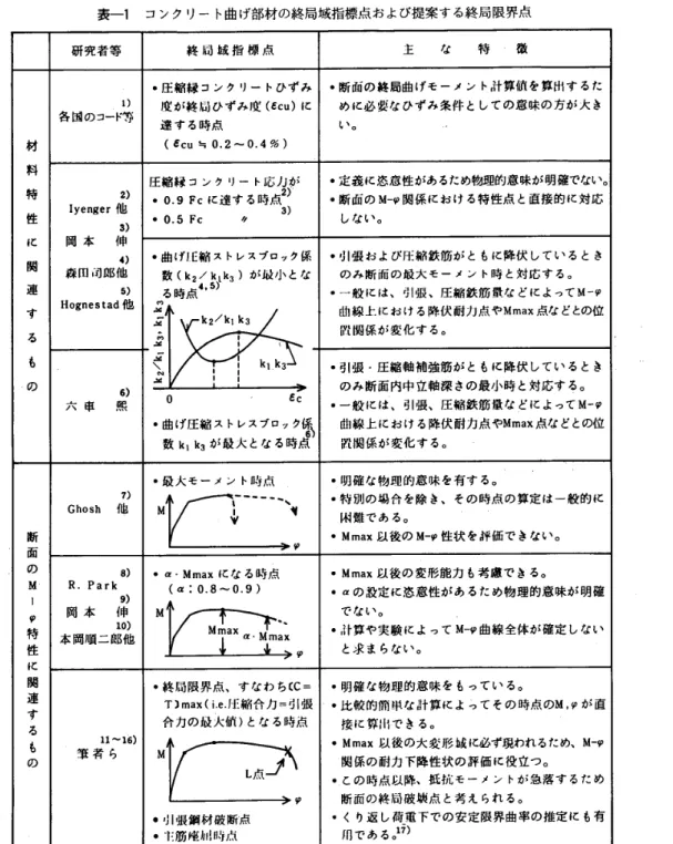表 一 1 　 コ ン ク リ ー ト曲 げ 部材 の 終 局 域 指 標 点 お よ び提 案 す る 終 局 限界 点 材 科 特 性 に 関 連 す る も の 断 面 の M19 特 性 に 関 連 す る も の 研 究 者 等　 　 　 　 1 ）各 国のコード等　 　 　 　2）lyenger他　 　 　 　 3 》岡 本 　伸　 　 　 　4】森田司 郎 他　 　 　 　5）Hognes【ad他　 　 　 　6）六車 　熙　 　 　 　7）Ghosh　 他　 　 　 　8）R．Park　 　