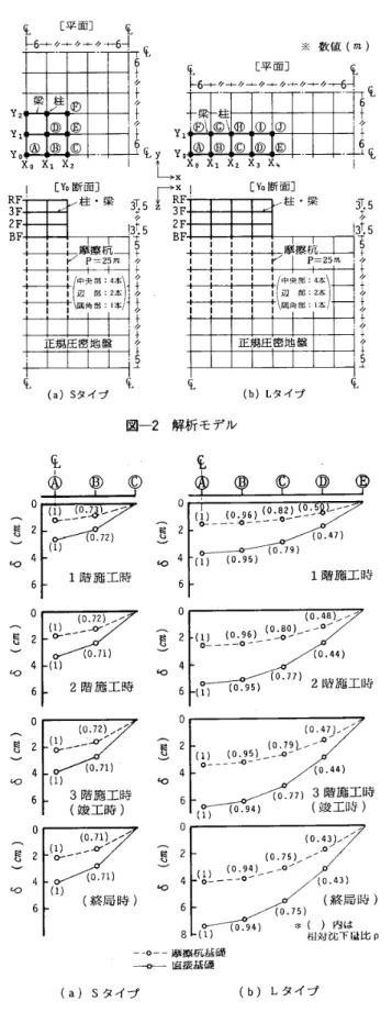 表 一 1 　 上 部構 造 ・ 基 礎 構 造 お よ び 地 盤 の 諸 元 上 2 ， 3 ， R 階 梁 断 面 ： 40 餌 × 80 σ π 部 柱 i 断 面 ： 60 ごπ × 60 ご舵 構 ヤ ン グ 係 数 ： 2 ．1 × 105 ん 9 ／ ご毋 2 造 せ ん 断 弾 性 係 数 ： 0 ，9 × 艮 05 左 9 ／ c 死 z 基 礎 梁 断 面 ： 40c π Xl20 σ毋 基 ヤ ン グ 係 数 ： 2 ． lXlO5 々 夢 ／ 6 皿 3 せ ん 断 弾 牲 係 数