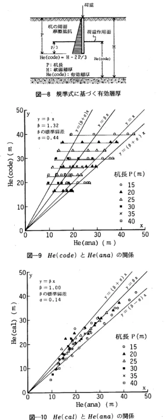 表 一 3 有 効 層 厚 He （ ana ） 一 覧 （単 位 ： m ） 　 　 　 　 　 　 　 　 　 　 　 　 　 　 ※ 建 物 幅 は 全 て 12ne 　　　　　　　　　杭 長 P 建 物 長 L 　 厚 H 152025303540 3016 ． 1L2 ．0 24 4018 ． 614 ． 612 ，7 正 0 ．4 5D19 ．7 監 5 ． 814 ． 213 ． 111 ． 69 ．6 302L514 ，8 36 4D25 ． 520 ． L16 ． 313 ．1 5029 