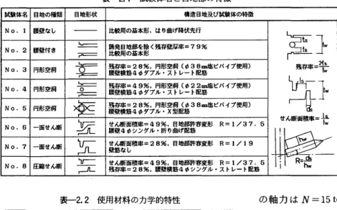 表 一 2 ． 1 　 試 験 体 名 と 目地 部 の 特 徴 試験 体 名 目地 の 種類 目 地 形状 梼造 目 地 及 σ 試 験 体 の 特徴 No ．1 腰壁 な し 比較 用 の 基 本形 、 は り曲 げ降 伏先 行 No ．2 腰 壁付 き 一 門 誘発 目地 部 癨除 く残存 壁 厚宰 ＝ 79 ％比較 用の矗 本形 No ．3 円 形空 洞 並 胃 O 残存 躍 ＝ 28 ％ ． 円 形空 洞 （φ 38 図塩 ビ バ イ ブ 使 用 ）腰壁 横筋4φダ：アル・ス トレート配 筋 葦 