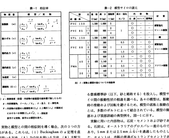 表 一1 相 似 率 物 　理 量 頓　 　型　 ／ 　 実 　 　 物 振動数　 ＠ 〉 　 　 　 　 1 − 8 　　　 　　　 　　　 θ 　　 　　　 θ　　　　　　　　　　　　一 一　　　　　　　　　　　　　　1− （ li プ （ ． 器 ili） ∵ 動 ひ ず み ｛ 6 〕 （ 詈 ∫θ （ 詈 1 三 ∫ 、 ≒、 動的応力 （ の （ ll ） ÷ 幽的変位 （ y ） （ 毎 ∫σ （ 1 ： 1 ゴ 毒 加遠度 　 （の 1 膜剛 性 〔 Et ） ρ ・ ／   φ 爾 ）伊 