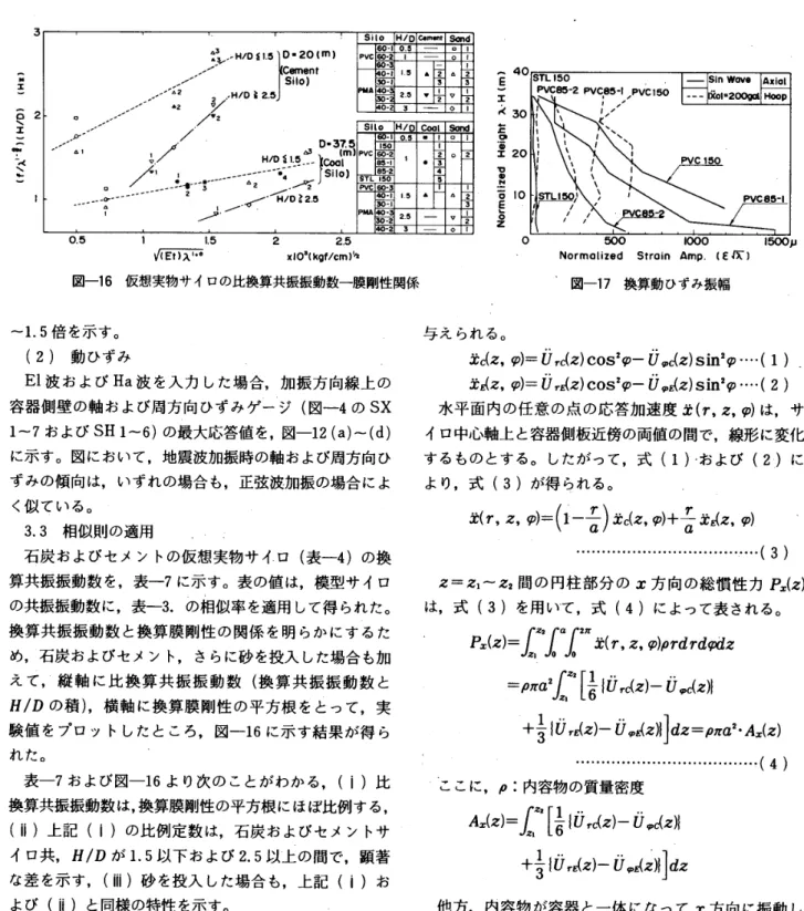 図 一 17 換 算 動 ひ ず み 振 幅 〜 L5 倍 を示 す 。 　 （ 2 ） 動 ひ ず み 　El 波 お よ び Ha 波 を 入 力 し た 場 合 ， 加 振 方 向 線 上 の 容 器 側 壁 の 軸 お よ び 周 方 向 ひ ず み ゲ ー ジ （図 一 4 の SX 1 − 7 お よ び SH 　 1− 6） の 最 大応 答値 を ， 図 一 12 （a ） 〜 （ d ） に 示 す 。 図 に お い て ， 地 震 波 加 振 時 の 軸 お よ び 周 方 向 ひ ず
