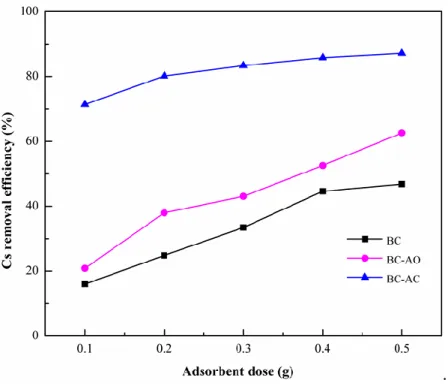 Figure 4.3: Effect of adsorbents dose on cesium removal rate. 