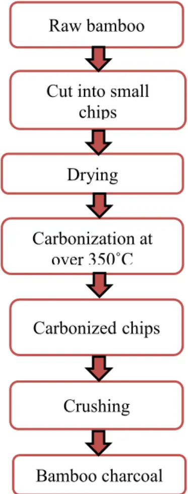 Figure 2.4: The basic steps of bamboo charcoal production. 