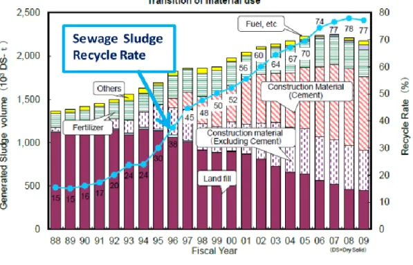 Figure 2.5: Trend of sewage sludge recycles [57].  