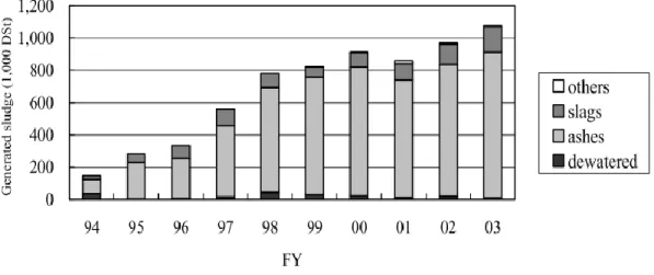 Figure 2.6. Trends in the utilization of sewage sludge molten slag as construction  materials in Japan [61]