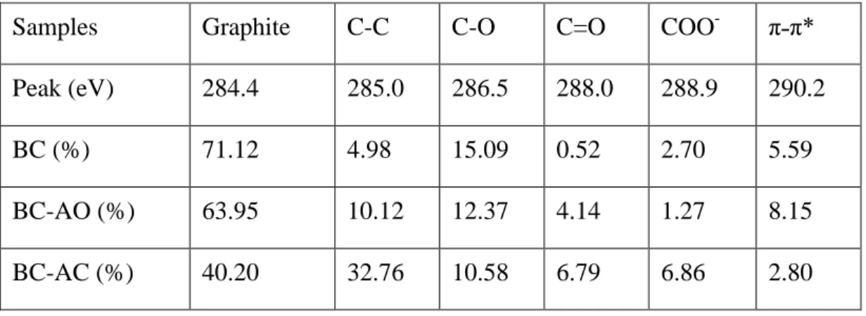 Table 3.3 (B): The percentage of functional groups on adsorbents from XPS analysis. 