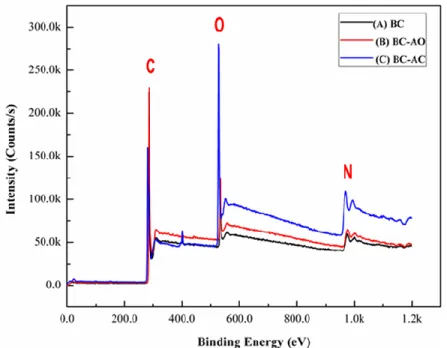 Figure 3.6: XPS peaks deconvolution of C1s for (A) BC, (B) BC-AO and (C) BC-AC. 