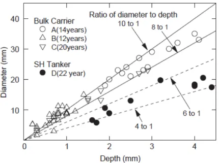 Fig. 1.4 The relationship between corroded pit diameter and depth observed by Nakai  [26]