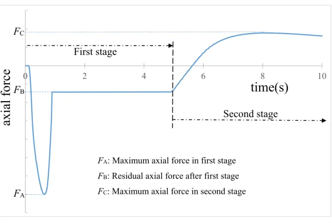 Fig. 2.6 Time history of axial force of the Basic case 