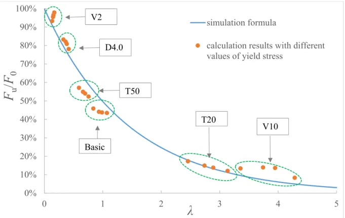 Fig. 2.17 Comparison results between simulated formula and calculation results with different  values of yield stress 