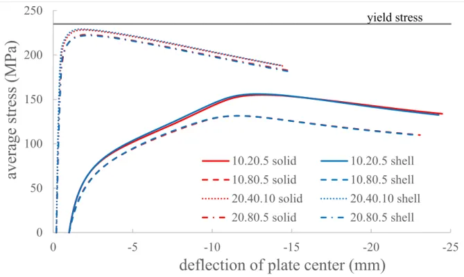 Fig. 3.8 Relationship between average stress and deflection at plate center of corroded plate  (comparison between solid model and shell model for plate with the size of 800×800mm) 