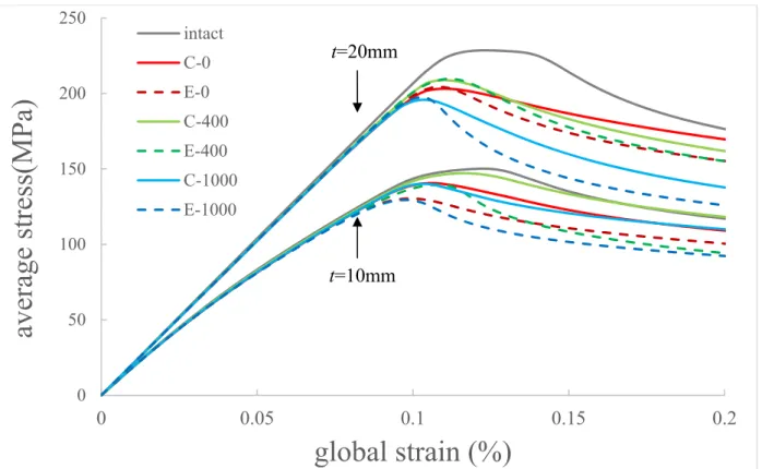 Fig. 3.18 Relationship between average stress and global strain of corroded plate   (comparison between different positions of corroded area, w 0 /t=0.1) 