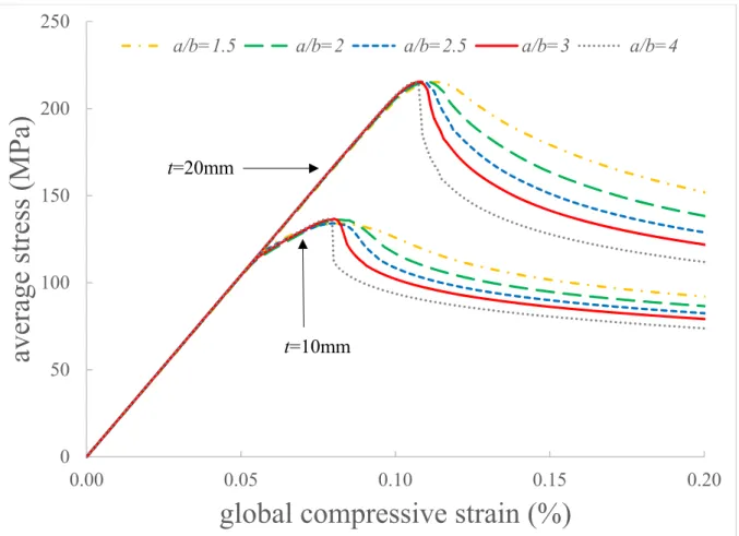 Fig. 3.22 Relationship between average stress and global strain of corroded plate (comparison  between different α of plate, w 0 /t=0)  