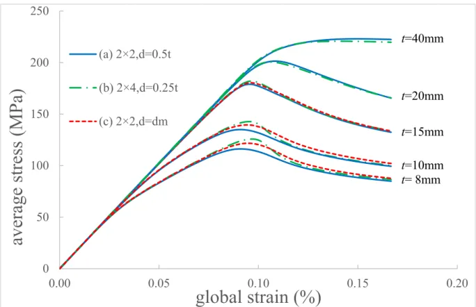 Fig. 3.27 Relationship between average stress and global strain of corroded plate (comparison  between different corroded area with same cross section reduction, w 0 /t=0.1) 