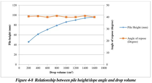 Figure 4-8  Relationship between pile height/slope angle and drop volume 
