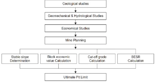 Figure 3-1 Design procedure in an open pit mine with regard to ultimate pit limit  determination (Akbari et al., 2008) 