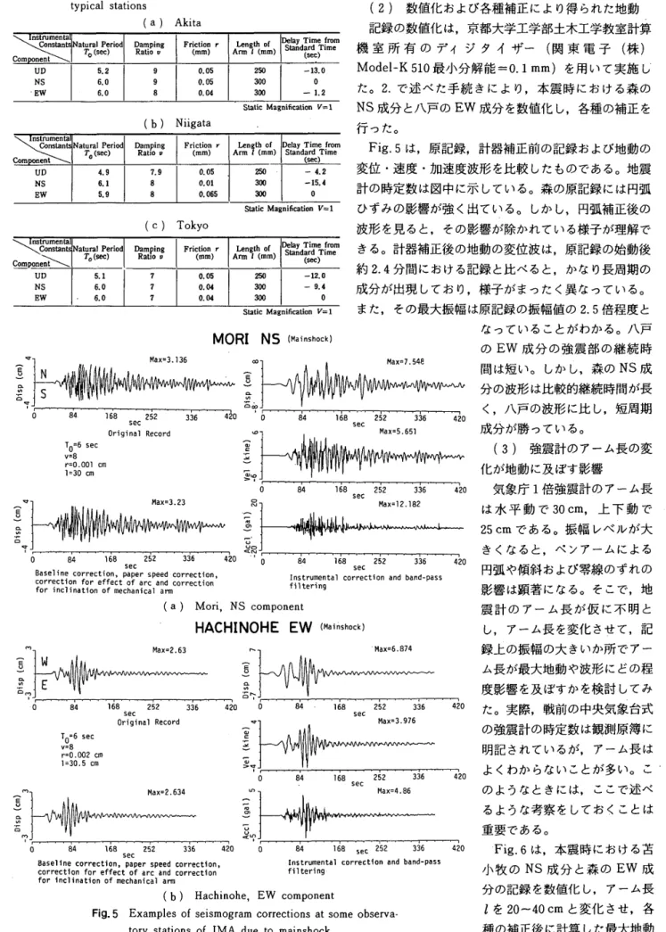 Table 　 l 　 Instrumental 　 characteristics 　ofJMA ’