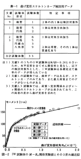 表 一 1 曲 げ変 形 ス ケ ル ト ン カ ー ブ 検 討 用 デ ー タ 文 献 No ． 試 験 体 形 状 試 験 体 数 特 　 記 　 事 　 項 9 箱 型 12 体 の 内 1 体 は 検 討 対 象 外 1 箱 型 円 筒 521 体 は 対 角 方 向 加 力 2 　 3 箱 型 円 筒 円 錐 台 八 角 形 8539 1 体 は 対 角 方 向 加 力2体は 厚 壁 ， そ の 内 1 体 は 貫 通 孔 有 り 合 計 試 験 体 数 33 注 D 文 献 9 の うち の O