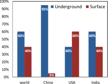 Figure 1-3. The number of the underground and surface coal mines in the three world  largest coal production countries (Energy choices, 2014)