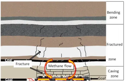 Figure 1-7. Methane flow in the goaf and the interaction with adjacent areas. 