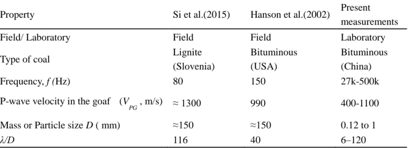 Table  2-1.  Comparison  of  parameters  used  in  previous  field  studies  and  present  laboratory measurements   
